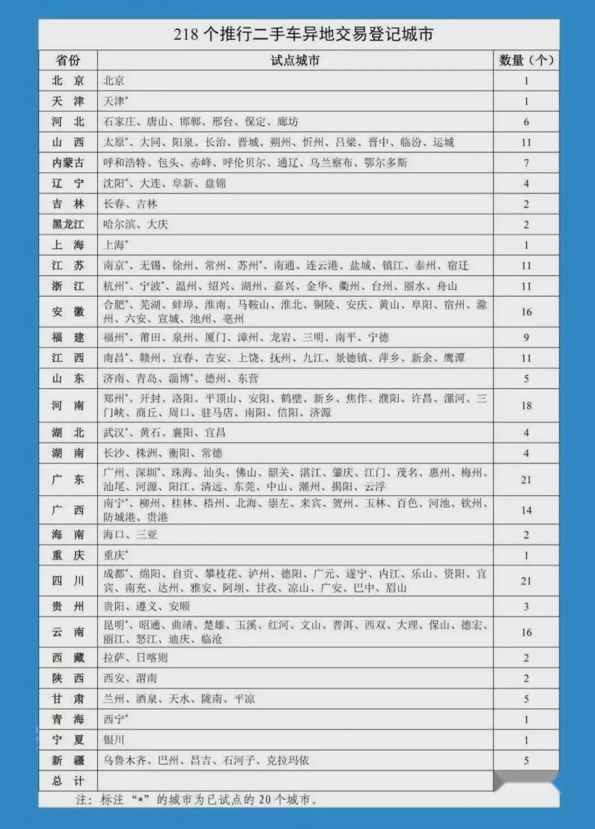 二手車重大利好！218個城市異地交易無需兩地往返