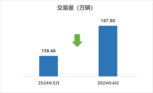 2024年5月二手車市場簡析