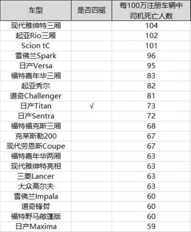 事故死亡率最低車型排行榜_事故率死亡汽車賠償標準_汽車事故死亡率