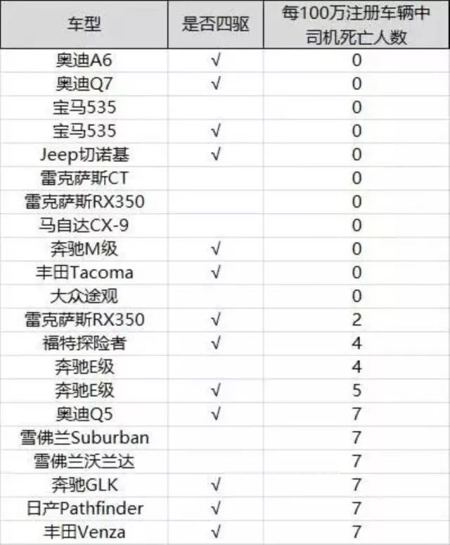 汽車事故死亡率_事故率死亡汽車賠償標準_事故死亡率最低車型排行榜