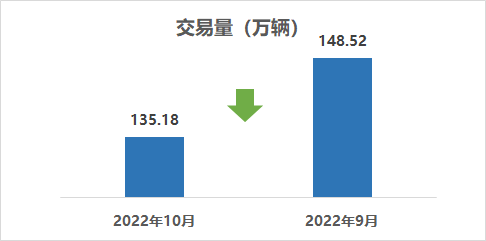 年10月二手車(chē)市場(chǎng)簡(jiǎn)析